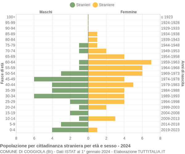 Grafico cittadini stranieri - Coggiola 2024