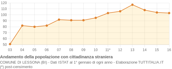 Andamento popolazione stranieri Comune di Lessona (BI)