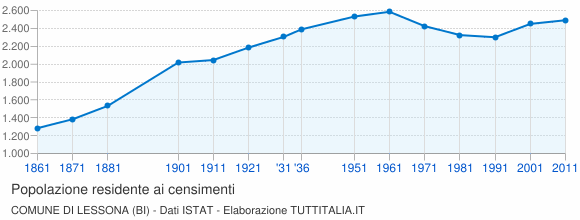 Grafico andamento storico popolazione Comune di Lessona (BI)
