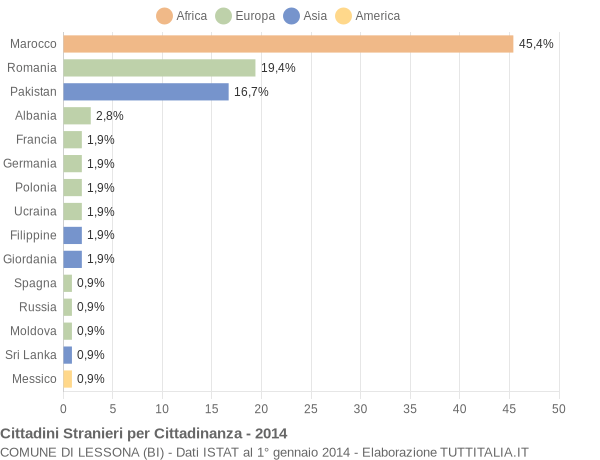 Grafico cittadinanza stranieri - Lessona 2014