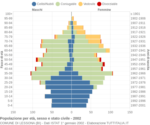 Grafico Popolazione per età, sesso e stato civile Comune di Lessona (BI)