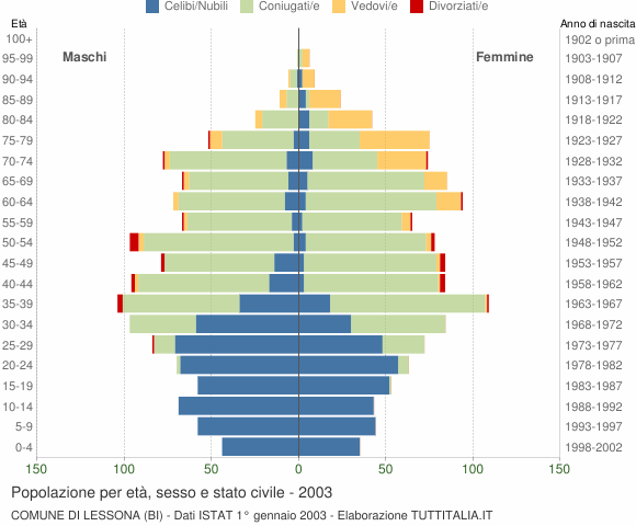 Grafico Popolazione per età, sesso e stato civile Comune di Lessona (BI)