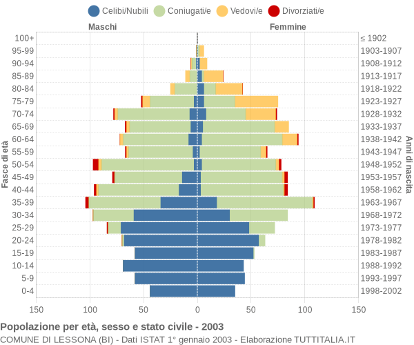 Grafico Popolazione per età, sesso e stato civile Comune di Lessona (BI)