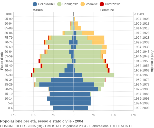 Grafico Popolazione per età, sesso e stato civile Comune di Lessona (BI)