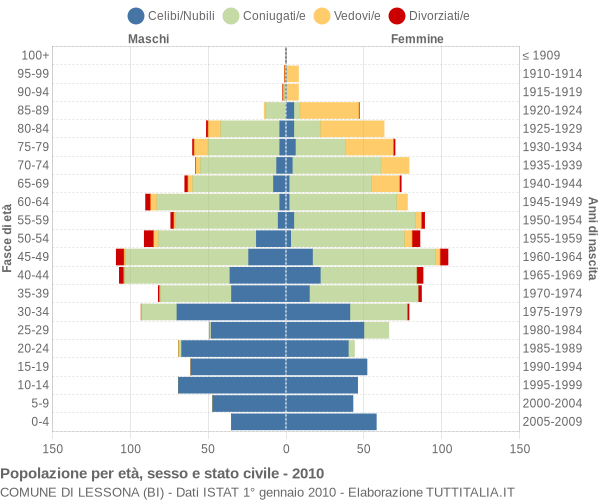 Grafico Popolazione per età, sesso e stato civile Comune di Lessona (BI)