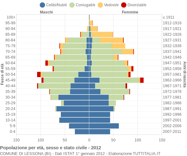 Grafico Popolazione per età, sesso e stato civile Comune di Lessona (BI)