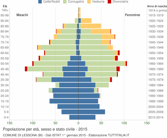 Grafico Popolazione per età, sesso e stato civile Comune di Lessona (BI)