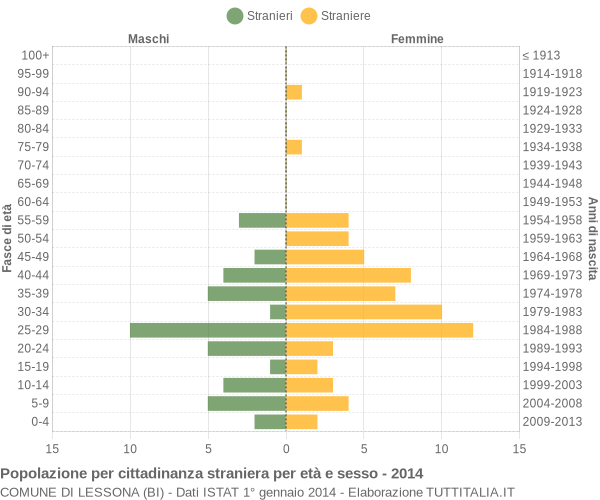 Grafico cittadini stranieri - Lessona 2014