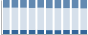 Grafico struttura della popolazione Comune di Lessona (BI)