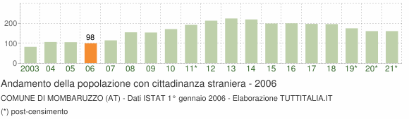 Grafico andamento popolazione stranieri Comune di Mombaruzzo (AT)