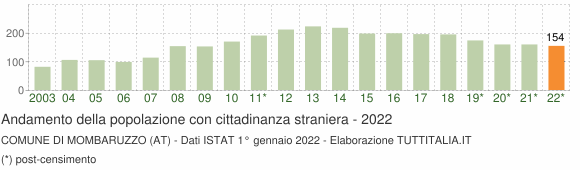 Grafico andamento popolazione stranieri Comune di Mombaruzzo (AT)