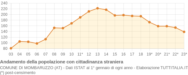 Andamento popolazione stranieri Comune di Mombaruzzo (AT)