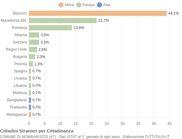 Grafico cittadinanza stranieri - Mombaruzzo 2009