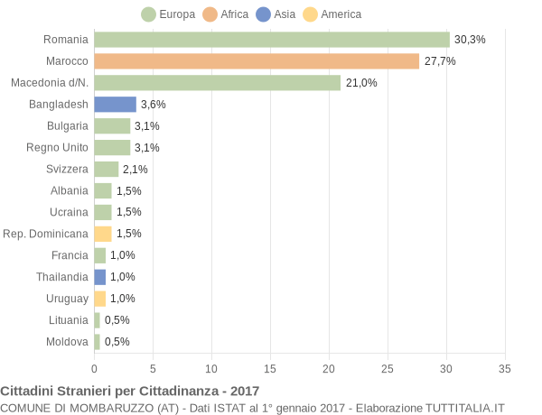 Grafico cittadinanza stranieri - Mombaruzzo 2017