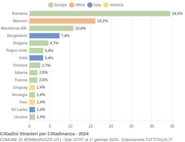 Grafico cittadinanza stranieri - Mombaruzzo 2024