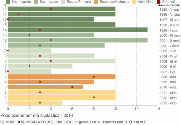 Grafico Popolazione in età scolastica - Mombaruzzo 2014