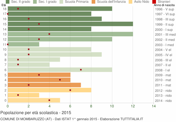 Grafico Popolazione in età scolastica - Mombaruzzo 2015