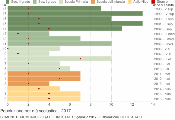 Grafico Popolazione in età scolastica - Mombaruzzo 2017