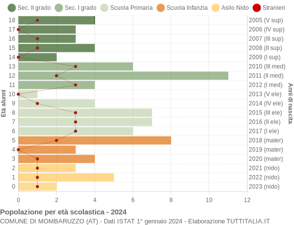 Grafico Popolazione in età scolastica - Mombaruzzo 2024