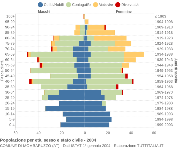 Grafico Popolazione per età, sesso e stato civile Comune di Mombaruzzo (AT)