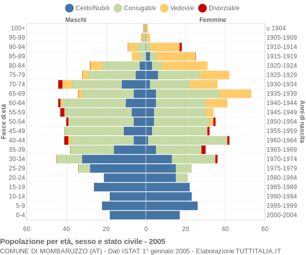 Grafico Popolazione per età, sesso e stato civile Comune di Mombaruzzo (AT)