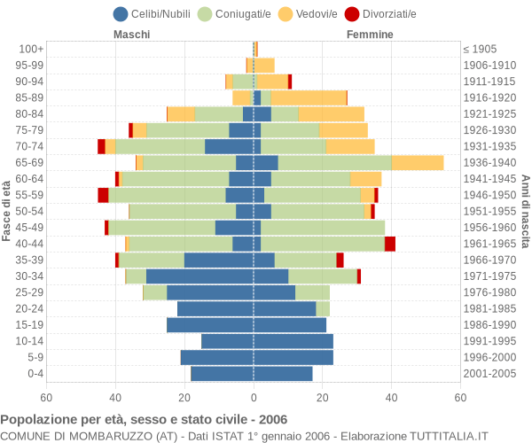 Grafico Popolazione per età, sesso e stato civile Comune di Mombaruzzo (AT)