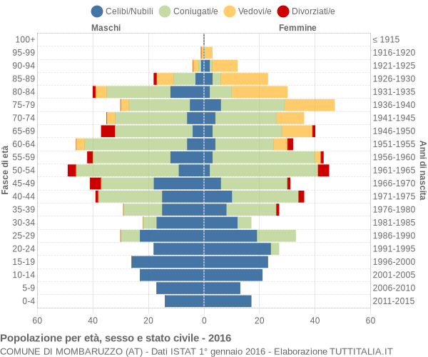 Grafico Popolazione per età, sesso e stato civile Comune di Mombaruzzo (AT)