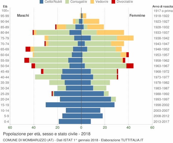 Grafico Popolazione per età, sesso e stato civile Comune di Mombaruzzo (AT)