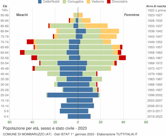 Grafico Popolazione per età, sesso e stato civile Comune di Mombaruzzo (AT)