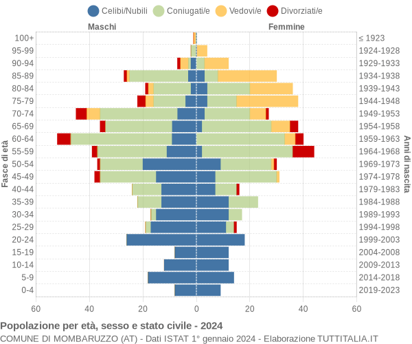 Grafico Popolazione per età, sesso e stato civile Comune di Mombaruzzo (AT)