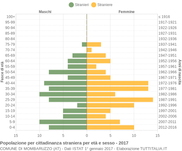 Grafico cittadini stranieri - Mombaruzzo 2017