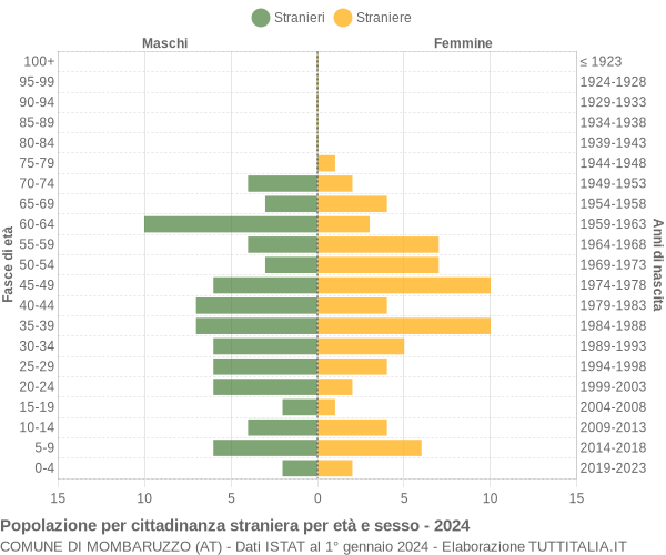 Grafico cittadini stranieri - Mombaruzzo 2024