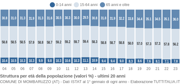 Grafico struttura della popolazione Comune di Mombaruzzo (AT)