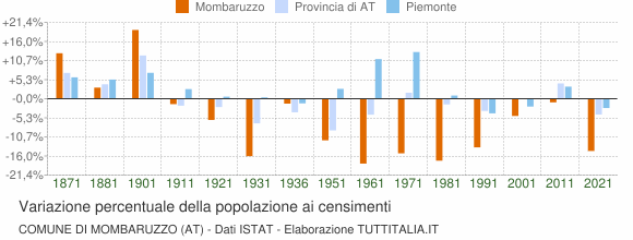 Grafico variazione percentuale della popolazione Comune di Mombaruzzo (AT)