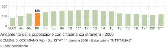 Grafico andamento popolazione stranieri Comune di Occimiano (AL)