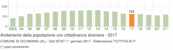 Grafico andamento popolazione stranieri Comune di Occimiano (AL)