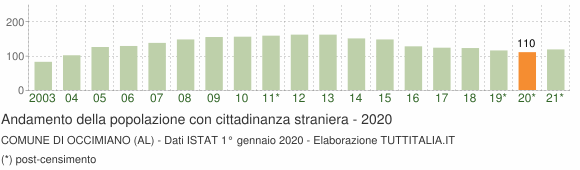 Grafico andamento popolazione stranieri Comune di Occimiano (AL)