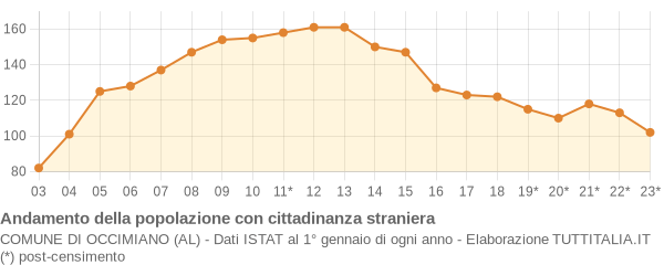 Andamento popolazione stranieri Comune di Occimiano (AL)