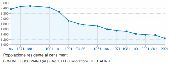 Grafico andamento storico popolazione Comune di Occimiano (AL)