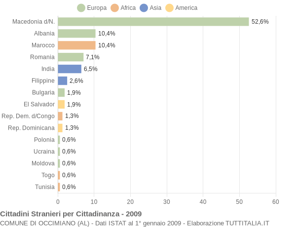 Grafico cittadinanza stranieri - Occimiano 2009