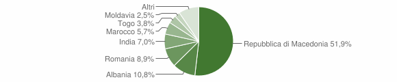 Grafico cittadinanza stranieri - Occimiano 2011