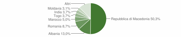 Grafico cittadinanza stranieri - Occimiano 2012