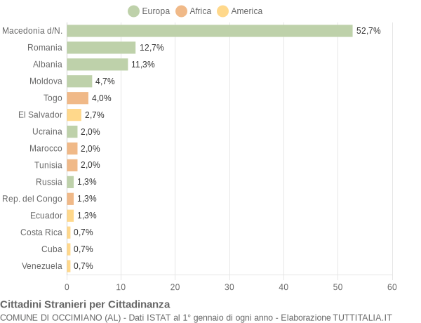 Grafico cittadinanza stranieri - Occimiano 2014