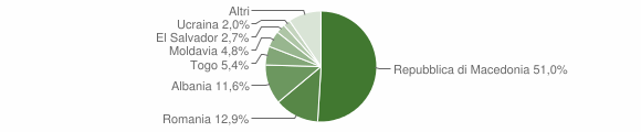 Grafico cittadinanza stranieri - Occimiano 2015