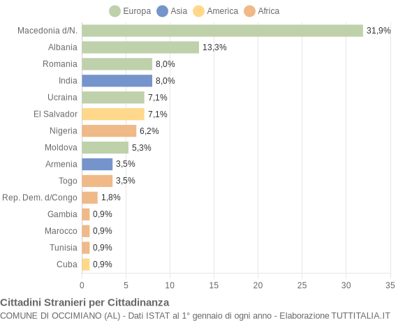 Grafico cittadinanza stranieri - Occimiano 2022