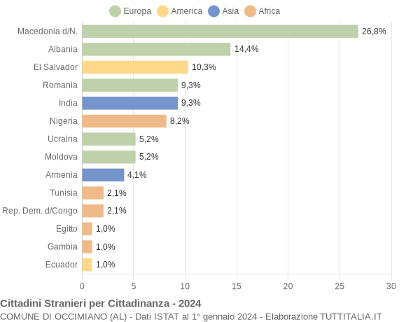 Grafico cittadinanza stranieri - Occimiano 2024