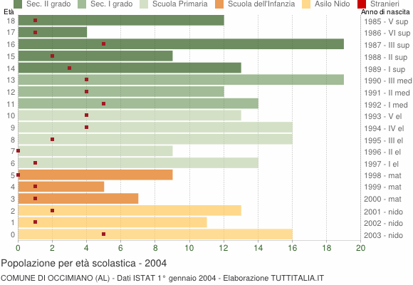 Grafico Popolazione in età scolastica - Occimiano 2004