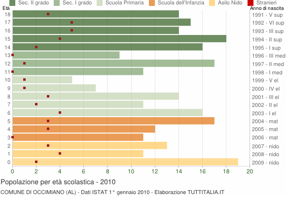Grafico Popolazione in età scolastica - Occimiano 2010