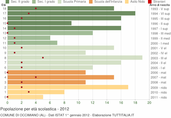 Grafico Popolazione in età scolastica - Occimiano 2012