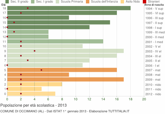 Grafico Popolazione in età scolastica - Occimiano 2013